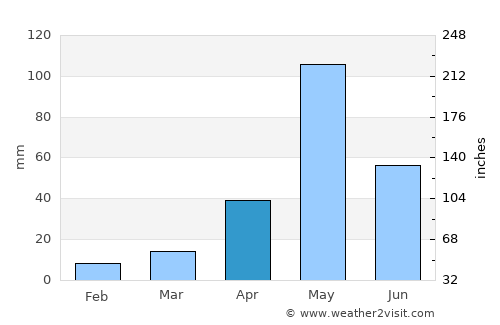Dharmapuri average rain in April