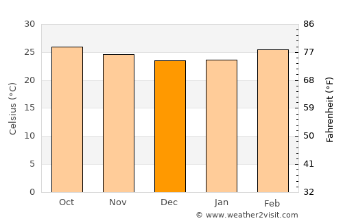 Dharmapuri average temperature in December