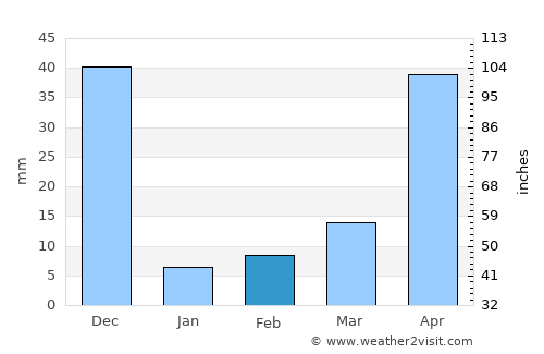 Dharmapuri average rain in February