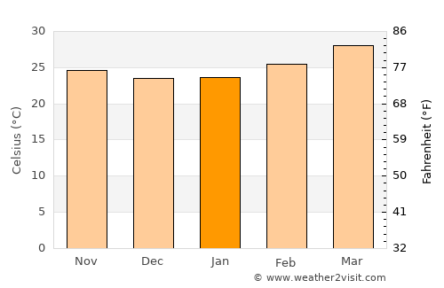 Dharmapuri average temperature in January
