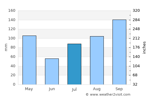 Dharmapuri average rain in July