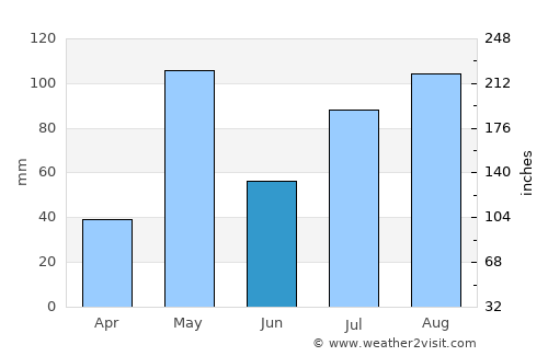Dharmapuri average rain in June