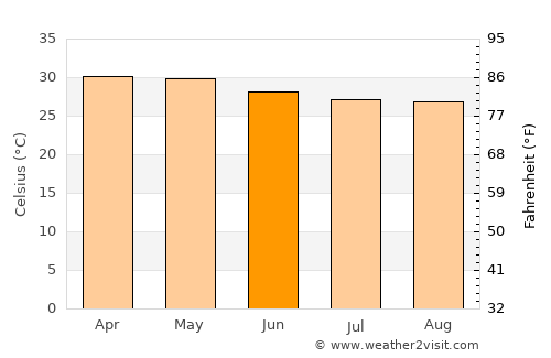 Dharmapuri average temperature in June