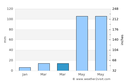 Dharmapuri average rain in March