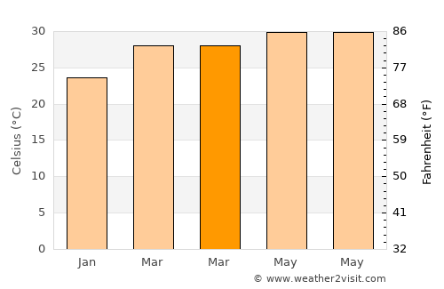 Dharmapuri average temperature in March