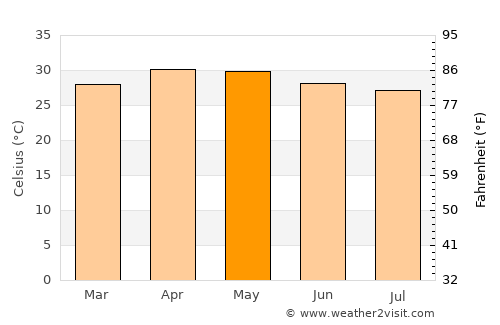 Dharmapuri average temperature in May
