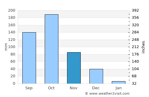 Dharmapuri average rain in November