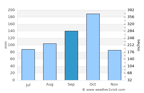 Dharmapuri average rain in September