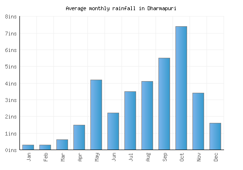 Dharmapuri monthly rainfall chart (inches)