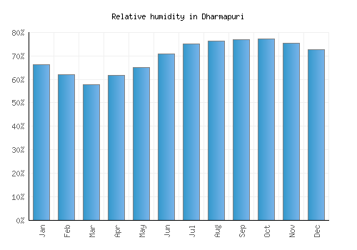 Dharmapuri relative humidity averages