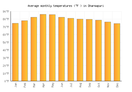Dharmapuri average temperature chart (Fahrenheit)