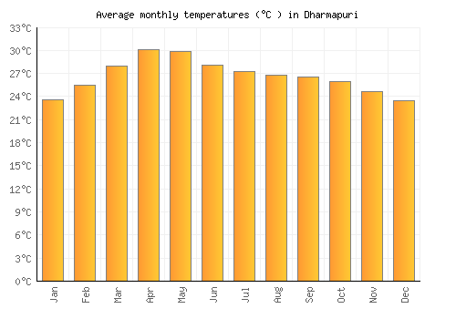 Dharmapuri average temperature chart (Celsius)