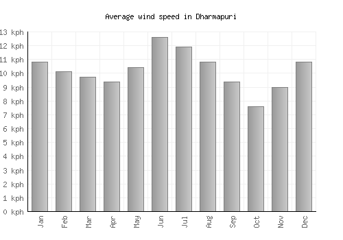 Dharmapuri average winspeed by month (km/h)