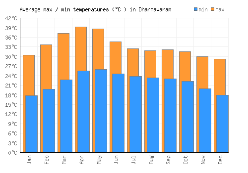 Dharmavaram average minimum / maximum temperatures (Celsius)