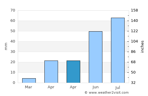 Dharmavaram average rain in April