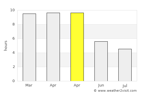 Dharmavaram average rain in April