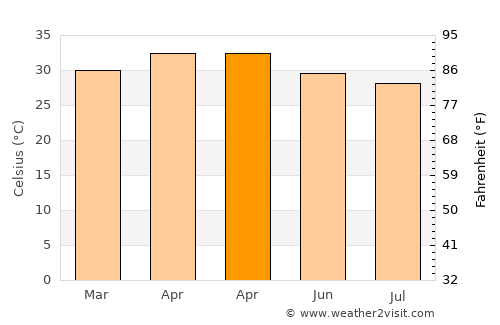Dharmavaram average temperature in April