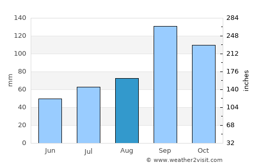 Dharmavaram average rain in August