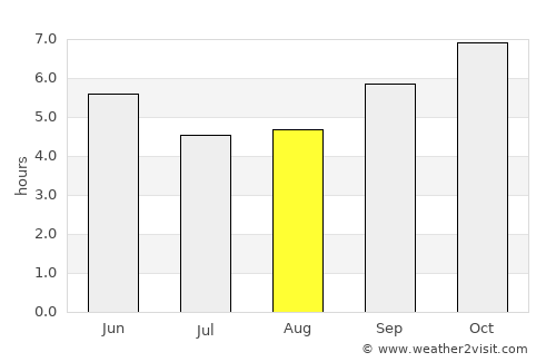 Dharmavaram average rain in August