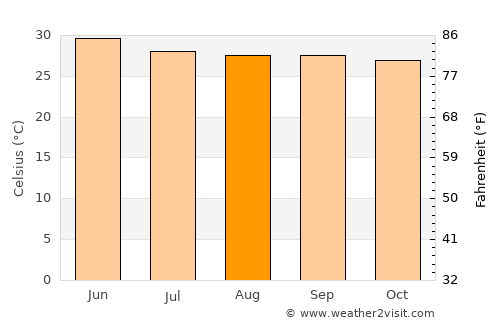 Dharmavaram average temperature in August