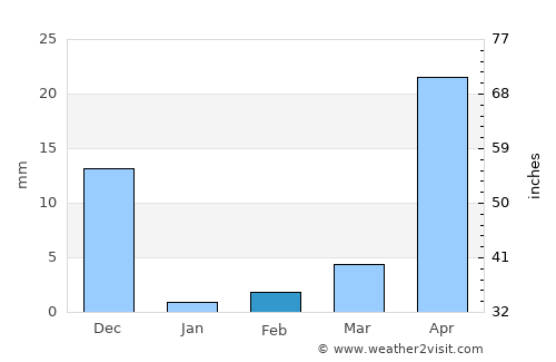 Dharmavaram average rain in February