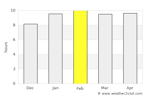 Dharmavaram average rain in February