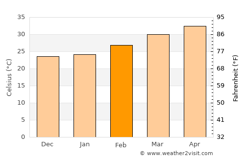 Dharmavaram average temperature in February