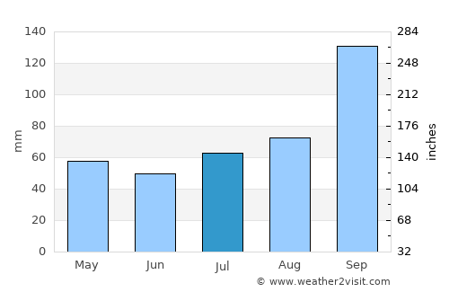 Dharmavaram average rain in July