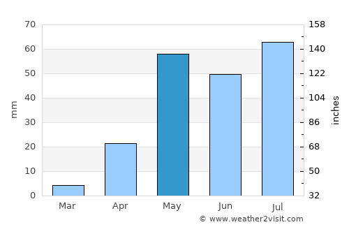 Dharmavaram average rain in May
