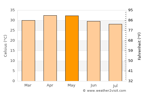 Dharmavaram average temperature in May