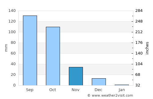 Dharmavaram average rain in November