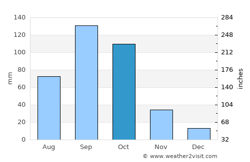 Dharmavaram average rain in October