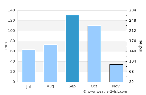 Dharmavaram average rain in September