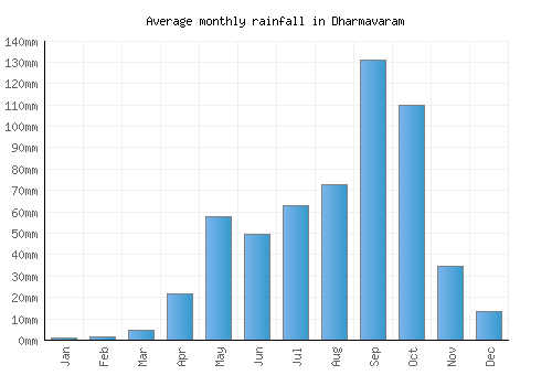 Dharmavaram monthly rainfall chart (mm)