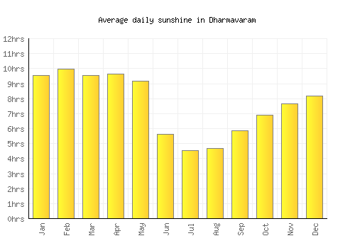 Dharmavaram average daily sunshine chart