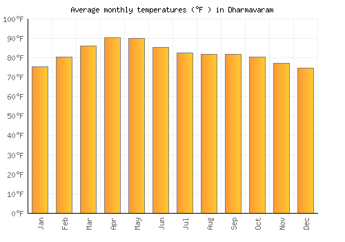 Dharmavaram average temperature chart (Fahrenheit)