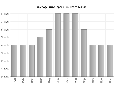 Dharmavaram average winspeed by month (mph)