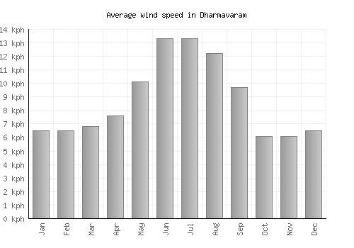Dharmavaram average winspeed by month (km/h)