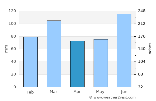 Dharmsāla average rain in April