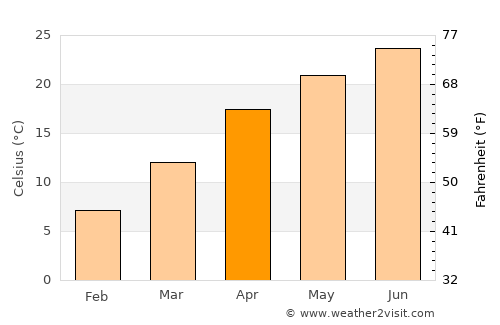 Dharmsāla average temperature in April