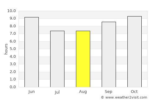 Dharmsāla average rain in August
