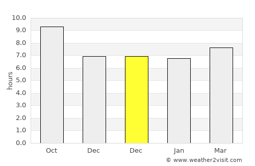 Dharmsāla average rain in December