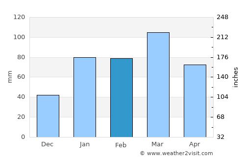 Dharmsāla average rain in February