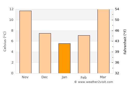 Dharmsāla average temperature in January