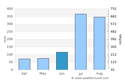 Dharmsāla average rain in June