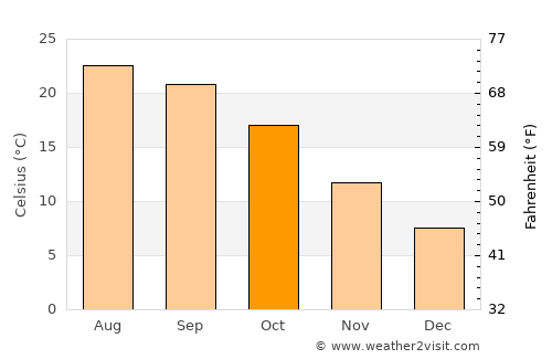 Dharmsāla average temperature in October