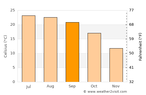 Dharmsāla average temperature in September