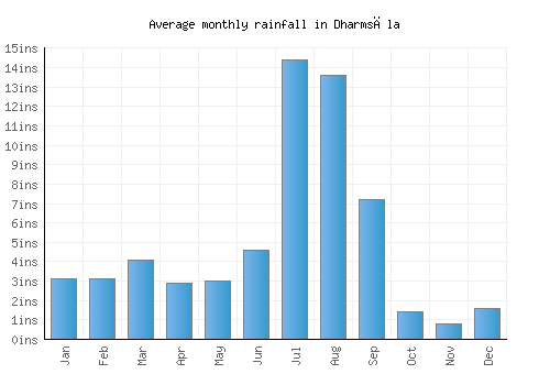 Dharmsāla monthly rainfall chart (inches)