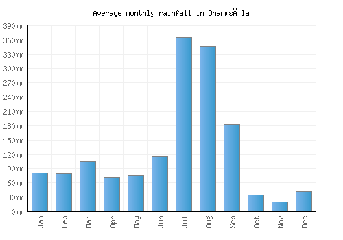 Dharmsāla monthly rainfall chart (mm)