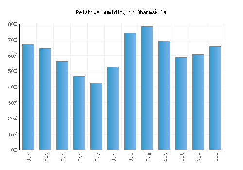 Dharmsāla relative humidity averages
